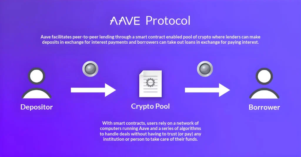 graphical image of aave protocol.