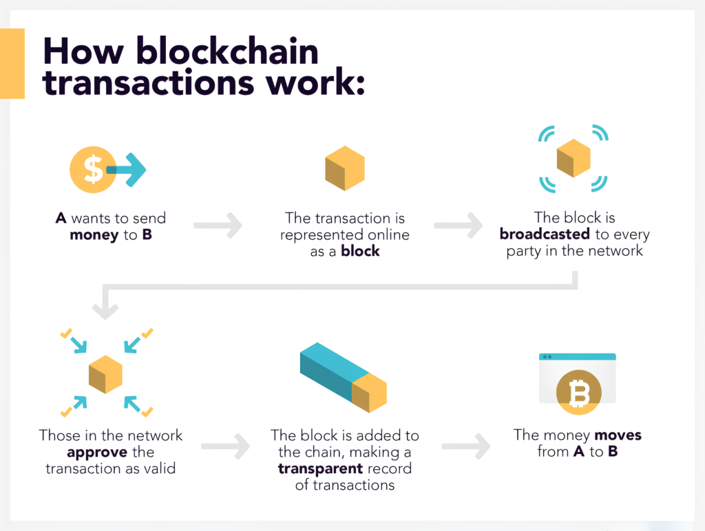 graphical image of how blockchain transactions work.