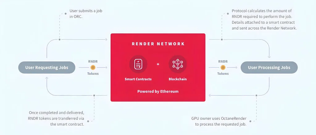 graphical image of how render network functions